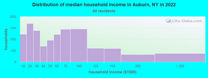 Distribution of median household income in Auburn, NY in 2022
