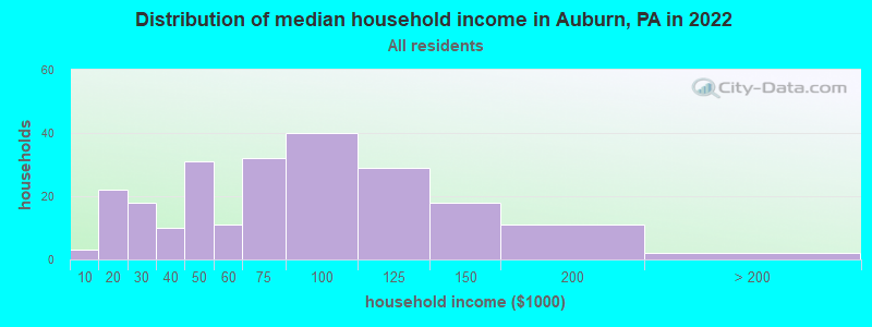 Distribution of median household income in Auburn, PA in 2022