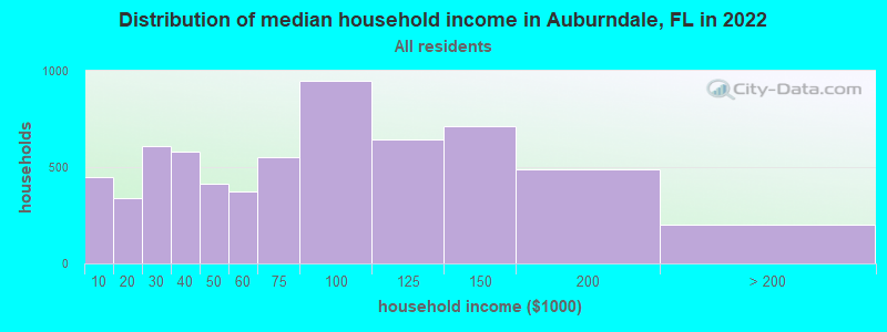 Distribution of median household income in Auburndale, FL in 2019