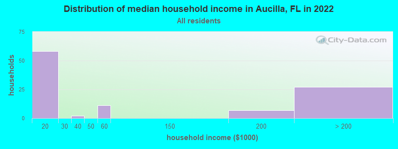 Distribution of median household income in Aucilla, FL in 2022