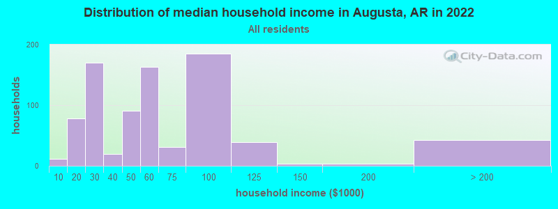 Distribution of median household income in Augusta, AR in 2022