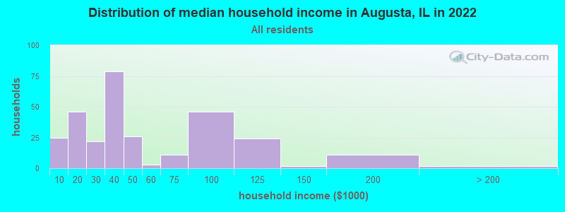 Distribution of median household income in Augusta, IL in 2022