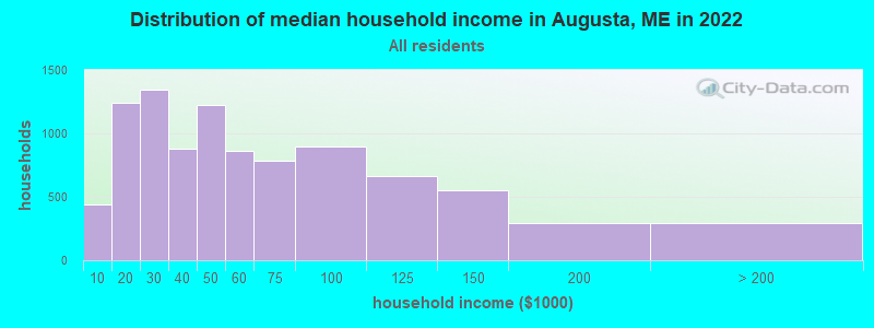 Distribution of median household income in Augusta, ME in 2021
