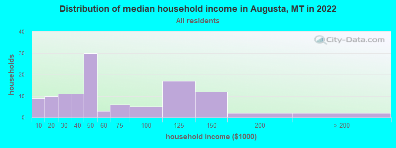 Distribution of median household income in Augusta, MT in 2022