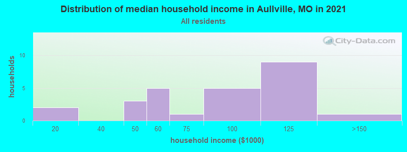 Distribution of median household income in Aullville, MO in 2022