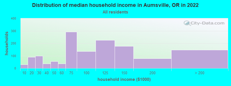 Distribution of median household income in Aumsville, OR in 2022