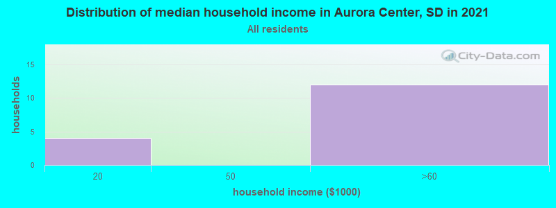 Distribution of median household income in Aurora Center, SD in 2022