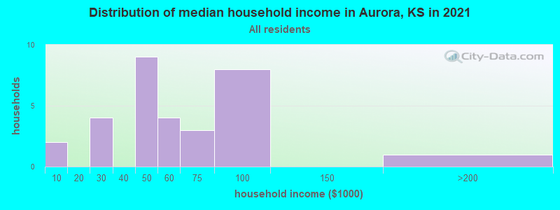 Distribution of median household income in Aurora, KS in 2022