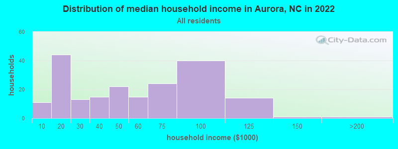 Distribution of median household income in Aurora, NC in 2022