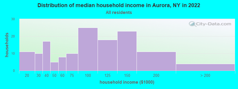 Distribution of median household income in Aurora, NY in 2019
