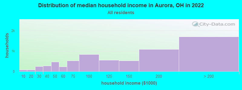 Distribution of median household income in Aurora, OH in 2022