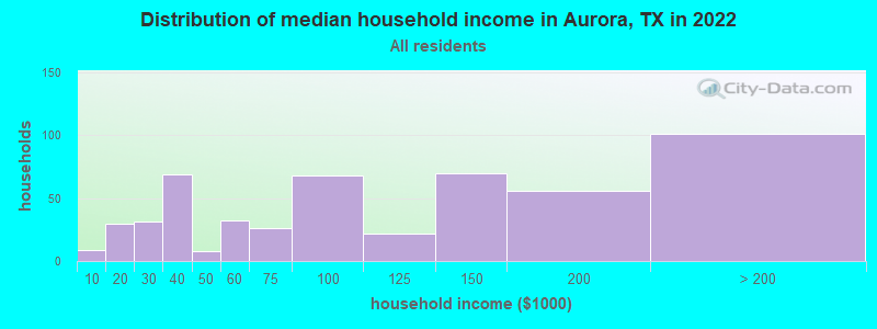 Distribution of median household income in Aurora, TX in 2022