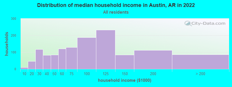 Distribution of median household income in Austin, AR in 2022