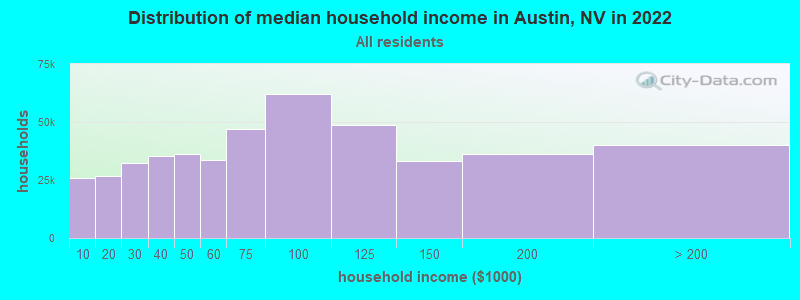 Distribution of median household income in Austin, NV in 2022