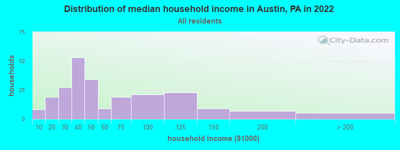 Distribution of median household income in Austin, PA in 2022