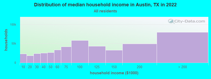 Distribution of median household income in Austin, TX in 2021