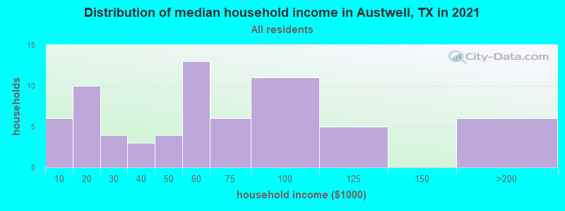 Distribution of median household income in Austwell, TX in 2022