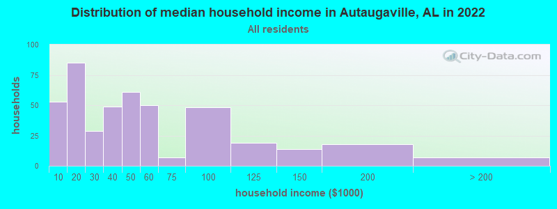 Distribution of median household income in Autaugaville, AL in 2022