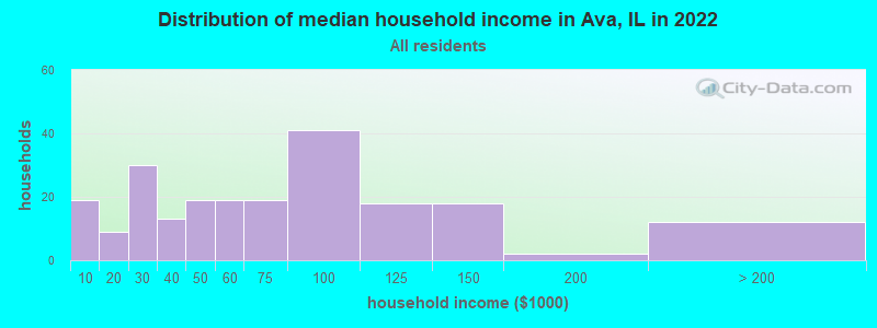 Distribution of median household income in Ava, IL in 2022