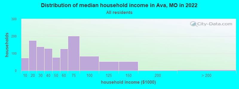 Distribution of median household income in Ava, MO in 2022