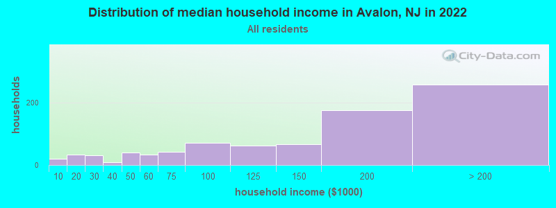 Distribution of median household income in Avalon, NJ in 2021