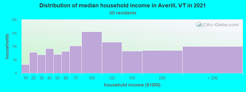 Distribution of median household income in Averill, VT in 2022