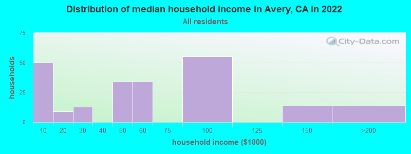 Distribution of median household income in Avery, CA in 2019