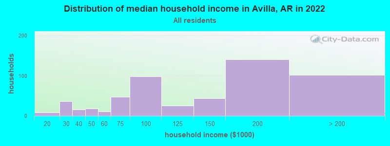 Distribution of median household income in Avilla, AR in 2022