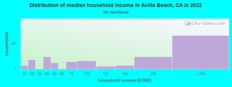 Distribution of median household income in Avilla Beach, CA in 2022