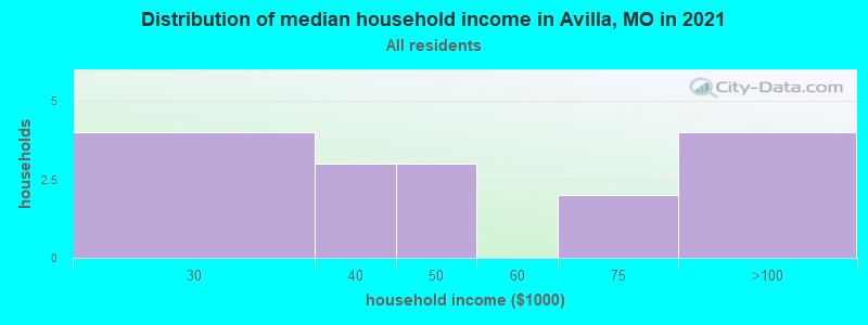 Distribution of median household income in Avilla, MO in 2022