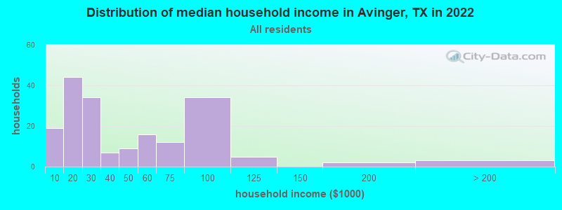 Distribution of median household income in Avinger, TX in 2019