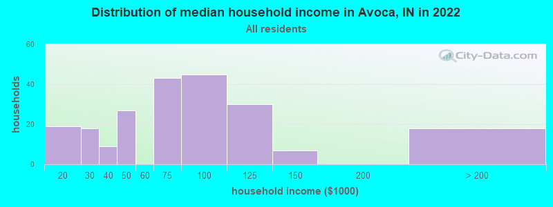 Distribution of median household income in Avoca, IN in 2022