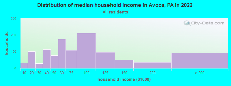 Distribution of median household income in Avoca, PA in 2022