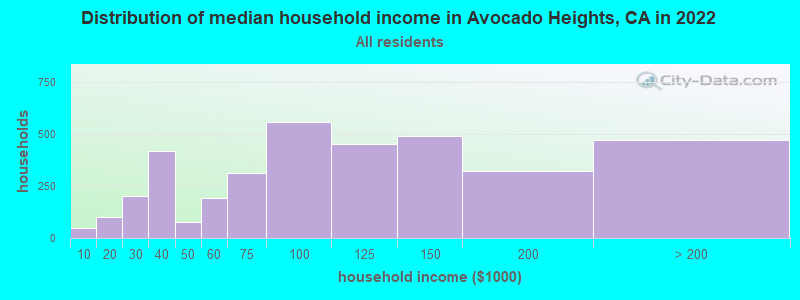 Distribution of median household income in Avocado Heights, CA in 2019