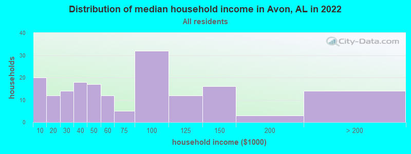 Distribution of median household income in Avon, AL in 2022