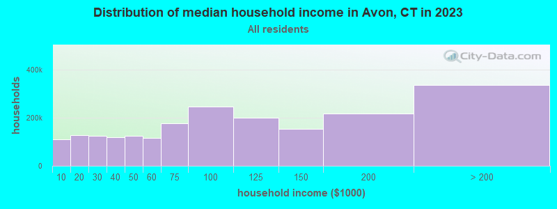 Distribution of median household income in Avon, CT in 2022