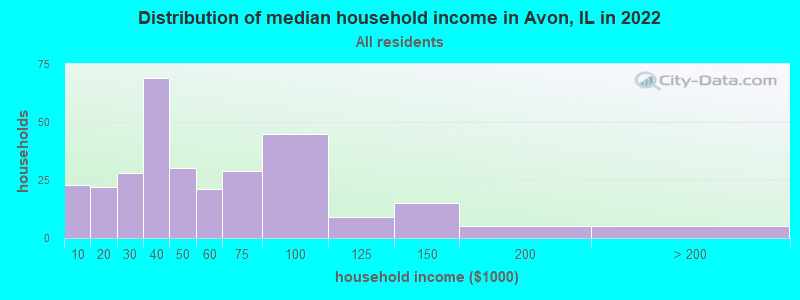 Distribution of median household income in Avon, IL in 2022