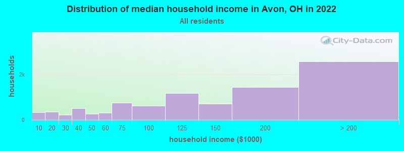 Distribution of median household income in Avon, OH in 2022