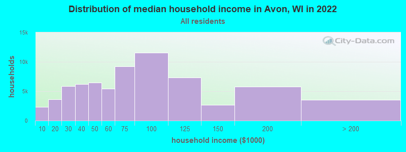 Distribution of median household income in Avon, WI in 2022