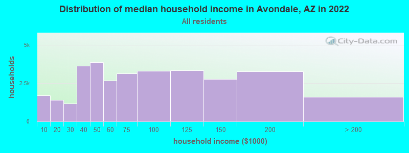Distribution of median household income in Avondale, AZ in 2021