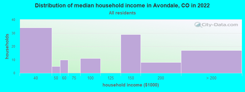 Distribution of median household income in Avondale, CO in 2022