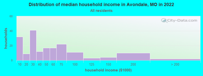 Distribution of median household income in Avondale, MO in 2022