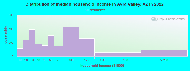 Distribution of median household income in Avra Valley, AZ in 2019
