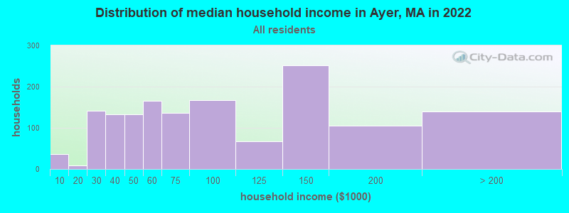 Distribution of median household income in Ayer, MA in 2022