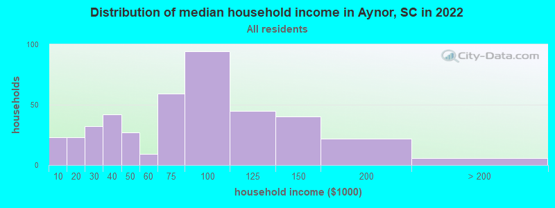 Distribution of median household income in Aynor, SC in 2022
