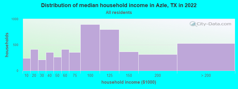 Distribution of median household income in Azle, TX in 2019