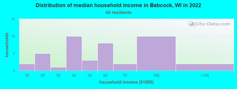 Distribution of median household income in Babcock, WI in 2022