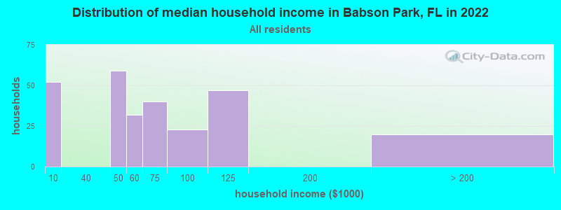 Distribution of median household income in Babson Park, FL in 2022