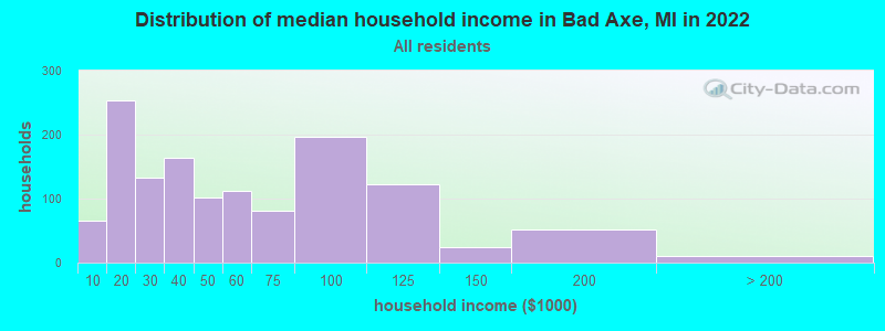 Distribution of median household income in Bad Axe, MI in 2022