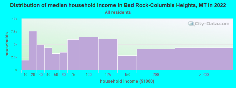 Distribution of median household income in Bad Rock-Columbia Heights, MT in 2022